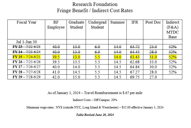 Fringe Benefit and Indirect Cost Rates